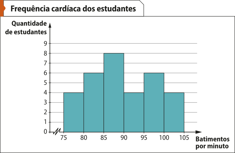 Histograma 'Frequência cardíaca dos estudantes'. No eixo horizontal, temos: Batimentos por minuto, de 75 a 105. Logo à direita da origem há um símbolo em forma de zigue-zague. No eixo vertical, temos: Quantidade de estudantes, de 0 a 9. Há retângulos justapostos que indicam a quantidade de estudantes com os seguintes intervalos de batimentos: 75 a 80: 4; 80 a 85: 6; 85 a 90: 8; 90 a 95: 4; 95 a 100: 6; 100 a 105: 4.