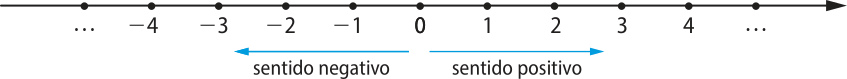 Imagem de uma reta orientada, com os números: reticências; menos 4; menos 3; menos 2; menos 1; 0; 1; 2; 3; 4; reticências. De 0 para a esquerda temos o sentido negativo da reta, e de 0 para direita o sentido positivo.