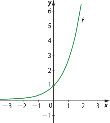 Gráfico da função exponencial crescente f, que intersecta o eixo y no ponto abre parênteses 0 vírgula 1 fecha parênteses.