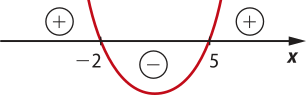 Gráfico de uma parábola com concavidade voltada para cima e raízes em menos 2 e 5. A função assume valores positivos fora da parábola (acima do eixo x) e valores negativos dentro da parábola (abaixo do eixo x).