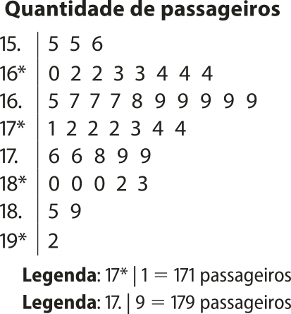 Diagrama de ramos e folhas 'Quantidade de passageiros'. À esquerda da linha vertical há uma coluna com os ramos 15 ponto, 16 asterisco, 16 ponto, 17 asterisco, 17 ponto, 18 asterisco, 18 ponto e 19 asterisco. À direita estão as folhas correspondentes a cada ramo. Temos: 15 ponto: 5, 5 e 6; 16 asterisco: 0, 2, 2, 3, 3, 4, 4 e 4; 16 ponto: 5, 7, 7, 7, 8, 9, 9, 9, 9 e 9; 17 asterisco: 1, 2, 2, 2, 3, 4 e 4; 17 ponto: 6, 6, 8, 9 e 9; 18 asterisco: 0, 0, 0, 2 e 3; 18 ponto: 5 e 9; 19 asterisco: 2. Legenda: 17 asterisco linha vertical 1 igual a 171 passageiros; Legenda: 17 ponto linha vertical 9 igual a 179 passageiros.
