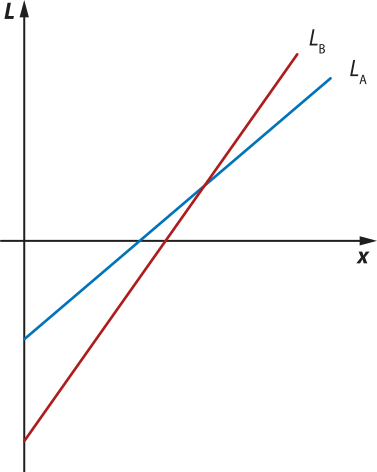 Gráfico das funções afins crescentes Líndice A e Líndice B, que se intersectam em um ponto acima do eixo x. No eixo vertical temos L.