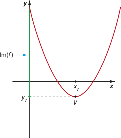 Gráfico de uma parábola com concavidade voltada para cima, cujo vértice V está localizado abaixo do eixo x e possui coordenadas abre parênteses xíndice v vírgula yíndice v fecha parênteses. O conjunto imagem da função f é representado por um segmento em destaque no eixo y, que parte de yíndice v e se estende infinitamente para cima.