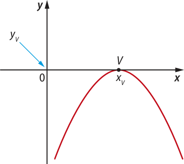 Gráfico de uma parábola com concavidade voltada para baixo, cujo vértice V está localizado sobre o eixo x e possui coordenadas abre parênteses xíndice v vírgula yíndice v fecha parênteses; yíndice v é igual a 0.