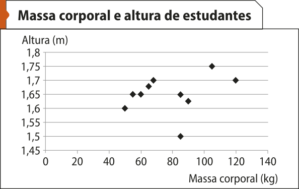 Gráfico de pontos 'Massa corporal e altura de estudantes'. No eixo horizontal, temos: Massa corporal (quilograma), de 0 a 140. No eixo vertical, temos: Altura (metro), de 1,45 a 1,8. Os dados aproximados são os seguintes: 50 quilogramas: 1,6 metros; 55 quilogramas: 1,65 metros; 60 quilogramas: 1,65 metros; 65 quilogramas: 1,68 metros; 68 quilogramas: 1,7 metros; 85 quilogramas: 1,5 metros; 85 quilogramas: 1,65 metros; 90 quilogramas: 1,63 metros; 105 quilogramas: 1,75 metros; 120 quilogramas: 1,7 metros.