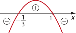 Gráfico de uma parábola com concavidade voltada para baixo e raízes em menos 1 sobre 3 e 1. A função assume valores positivos dentro da parábola (acima do eixo x) e valores negativos fora da parábola (abaixo do eixo x).