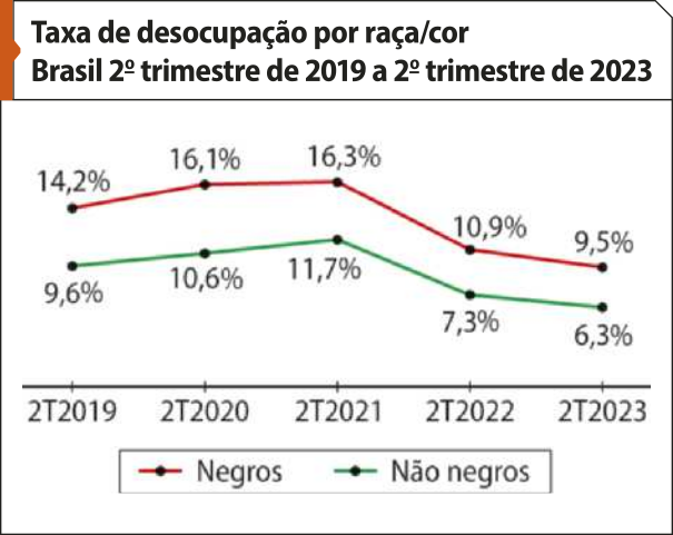 Gráfico de duas linhas 'Taxa de desocupação por raça/cor. Brasil 2º trimestre de 2019 a 2º trimestre de 2023'. No eixo horizontal, temos: anos. A linha vermelha representa negros, e a linha verde não negros. Os dados são os seguintes: Negros: 2T2019: 14,2%; 2T2020: 16,1%; 2T2021: 16,3%; 2T2022: 10,9%; 2T2023: 9,5%. Não negros: 2T2019: 9,6%; 2T2020: 10,6%; 2T2021: 11,7%; 2T2022: 7,3%; 2T2023: 6,3%.