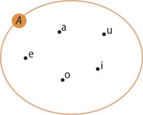 Imagem do conjunto A, representado por uma elipse, contendo em seu interior pontos com as letras: a, e i, o, u.