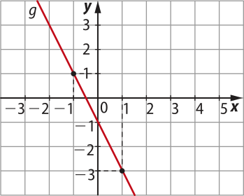 Gráfico da função afim decrescente g, representado em malha quadriculada. A função passa pelos seguintes pontos: abre parênteses menos 1 vírgula 1 fecha parênteses; abre parênteses 1 vírgula menos 3 fecha parênteses.