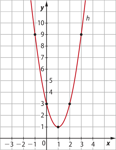 Gráfico representado em malha quadriculada. Temos uma parábola h, com concavidade voltada para cima. Ela passa pelos seguintes pontos: abre parênteses menos 1 vírgula 9 fecha parênteses; abre parênteses 0 vírgula 3 fecha parênteses; abre parênteses 1 vírgula 1 fecha parênteses; abre parênteses 2 vírgula 3 fecha parênteses; abre parênteses 3 vírgula 9 fecha parênteses.