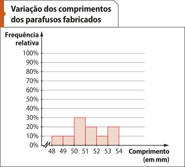 Histograma 'Variação dos comprimentos dos parafusos fabricados'. No eixo horizontal, temos: Comprimento (em milímetros), de 48 a 54. Logo à direita da origem há um símbolo em forma de zigue-zague. No eixo vertical, temos: Frequência relativa, de 0% a 100%. Há colunas justapostas que indicam a porcentagem de parafusos nos seguintes intervalos de comprimento: 48 a 49: 10%; 49 a 50: 10%; 50 a 51: 30%; 51 a 52: 20%; 52 a 53: 10%; 53 a 54: 20%.