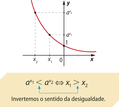 Gráfico de uma função exponencial decrescente, que passa pelos seguintes pontos: abre parênteses xíndice 2 vírgula a elevado a xíndice 2 fecha parênteses; abre parênteses xíndice 1 vírgula a elevado a xíndice 1 fecha parênteses; abre parênteses 0 vírgula 1 fecha parênteses. Temos que a elevado a xíndice 1 é menor que a elevado a xíndice 2 se, e somente se xíndice 1 for maior que xíndice 2. Os símbolos 'menor' e 'maior' indicam que invertemos o sentido da desigualdade.