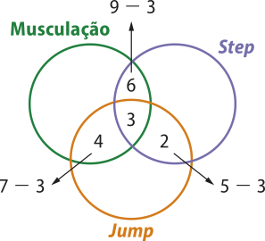 Imagem anterior. Agora, na intersecção entre Musculação e Step, temos o número 6 (resultado de 9 menos 3); na intersecção entre Step e Jump, 2 (resultado de 5 menos 3); na intersecção entre Jump e Musculação, 4 (resultado de 7 menos 3).
