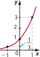 Gráfico de uma função exponencial crescente, que passa pelos seguintes pontos: abre parênteses menos 1 vírgula 1 sobre 3 fecha parênteses; abre parênteses 0 vírgula 1 fecha parênteses; abre parênteses 1 vírgula 3 fecha parênteses.