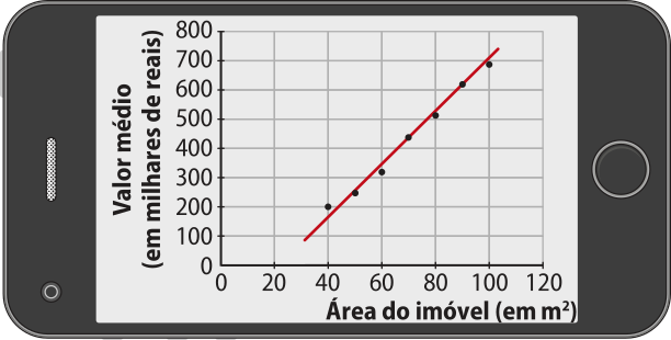 Imagem anterior. Agora, temos uma reta crescente que passa pelos pontos abre parênteses 70 vírgula 440 fecha parênteses e abre parênteses 90 vírgula 620 fecha parênteses.