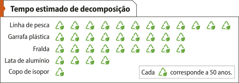 Pictograma 'Tempo estimado de decomposição'. Os dados são ilustrados por símbolos de reciclagem, sendo que cada símbolo corresponde a 50 anos. Temos: Linha de pesca: 12 símbolos; Garrafa plástica: 9 símbolos; Fralda: 9 símbolos; Lata de alumínio: 4 símbolos; Copo de isopor: 1 símbolo.
