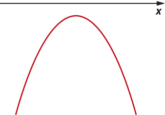 Gráfico de uma parábola com concavidade voltada para baixo, que não intersecta o eixo x.