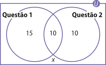 Imagem do conjunto universo U, representado por um retângulo. Dentro dele temos dois conjuntos, correspondentes às questões 1 e 2, representados por duas circunferências de mesmo tamanho que se intersectam. Somente em U, fora dos conjuntos, está a incógnita x; somente no conjunto da questão 1, o número 15; somente no conjunto da questão 2, o número 10; na intersecção entre eles, o número 10.
