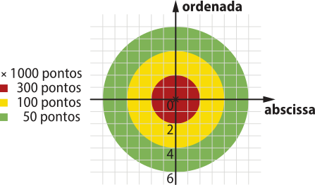 Imagem de malha quadriculada com um alvo representado em plano cartesiano. O eixo horizontal representa a abscissa e o eixo vertical a ordenada. O alvo é composto por 3 círculos concêntricos, com centro na origem do plano. Na origem, há um x que vale 1.000 pontos. O círculo central, com raio 2, vale 300 pontos; o anel intermediário, entre os raios 2 e 4, vale 100 pontos; o anel externo, entre os raios 4 a 6, vale 50 pontos.