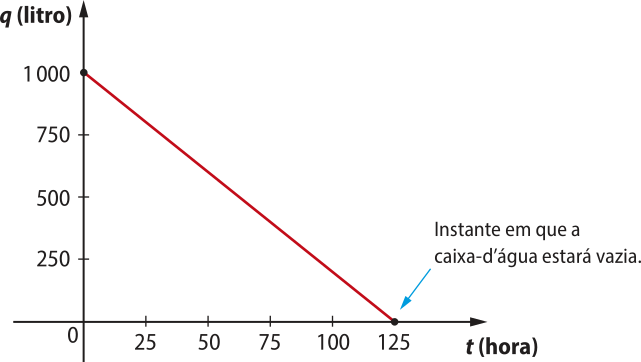 Gráfico de uma função afim decrescente. No eixo horizontal, temos: tempo (hora), de 0 a 125. No eixo vertical, temos: quantidade de água (litro), de 0 a 1.000. A função inicia no ponto abre parênteses 0 vírgula 100 fecha parênteses e termina em abre parênteses 125 vírgula 0 fecha parênteses (instante em que a caixa-d'água estará vazia).