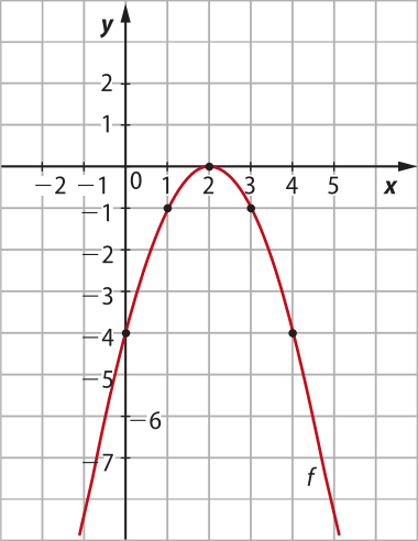 Gráfico representado em malha quadriculada. Temos uma parábola f, com concavidade voltada para baixo. Ela passa pelos seguintes pontos: abre parênteses 0 vírgula menos 4 fecha parênteses; abre parênteses 1 vírgula menos 1 fecha parênteses; abre parênteses 2 vírgula 0 fecha parênteses; abre parênteses 3 vírgula menos 1 fecha parênteses; abre parênteses 4 vírgula menos 4 fecha parênteses.