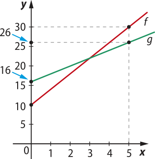 Gráfico das funções afins crescentes f e g. A função f passa pelos pontos abre parênteses 0 vírgula 10 fecha parênteses e abre parênteses 5 vírgula 30 fecha parênteses. A função g passa pelos pontos abre parênteses 0 vírgula 16 fecha parênteses e abre parênteses 5 vírgula 26 fecha parênteses.