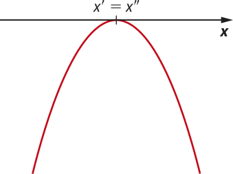 Gráfico de uma parábola com concavidade voltada para baixo e raiz em x linha igual a x duas linhas, que é também o seu vértice.