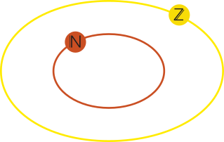Imagem do conjunto Z, representado por uma elipse. Dentro dele temos o conjunto N, representado por uma elipse menor.