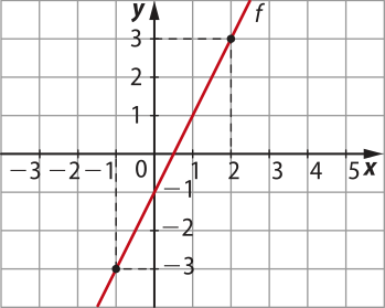 Gráfico da função afim crescente f, representado em malha quadriculada. A função passa pelos seguintes pontos: abre parênteses menos 1 vírgula menos 3 fecha parênteses; abre parênteses 2 vírgula 3 fecha parênteses.
