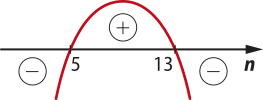 Gráfico de uma parábola com concavidade voltada para baixo e raízes em 5 e 13. A função assume valores positivos dentro da parábola (acima do eixo n) e valores negativos fora da parábola (abaixo do eixo n).