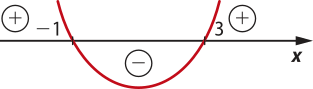 Gráfico de uma parábola com concavidade voltada para cima e raízes em menos 1 e 3. A função assume valores positivos fora da parábola (acima do eixo x) e valores negativos dentro da parábola (abaixo do eixo x).