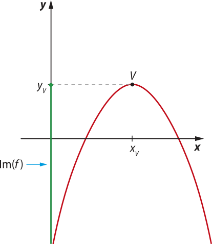 Gráfico de uma parábola com concavidade voltada para baixo, cujo vértice V está localizado acima do eixo x e possui coordenadas abre parênteses xíndice v vírgula yíndice v fecha parênteses. O conjunto imagem da função f é representado por um segmento em destaque no eixo y, que parte de yíndice v e se estende infinitamente para baixo.