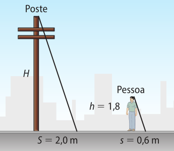 Esquema. Temos a ilustração de um poste à esquerda, e uma pessoa à direita. A altura do poste é H maiúsculo e sua sombra projetada no solo é S maiúsculo igual a 2,0 metros, determinando um triângulo retângulo. A altura da pessoa é h minúsculo igual a 1,8 metros e sua sombra projetada no solo é s minúsculo igual a 0,6 metros, também determinando um triângulo retângulo.