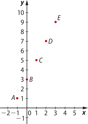 Gráfico de pontos localizados no plano cartesiano, com as seguintes coordenadas: A abre parênteses menos 1 vírgula 1 fecha parênteses; B abre parênteses 0 vírgula 3 fecha parênteses; C abre parênteses 1 vírgula 5 fecha parênteses; D abre parênteses 2 vírgula 7 fecha parênteses; E abre parênteses 3 vírgula 9 fecha parênteses.
