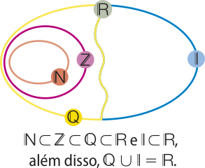 Imagem dos conjuntos Q e I, representados por duas semi-elipses adjacentes, com o conjunto R localizado na linha de intersecção entre eles. Dentro do conjunto Q há o conjunto Z, representado por uma elipse, e dentro do conjunto Z há o conjunto N, representado por uma elipse menor. Temos que: o conjunto dos números naturais está contido no conjunto dos números inteiros; o conjunto dos números inteiros está contido no conjunto dos números racionais; o conjunto dos números racionais está contido no conjunto dos números reais e o conjunto dos números irracionais está contido no conjunto dos números reais, além disso, a união dos números racionais com os números irracionais é igual ao conjunto dos números reais.