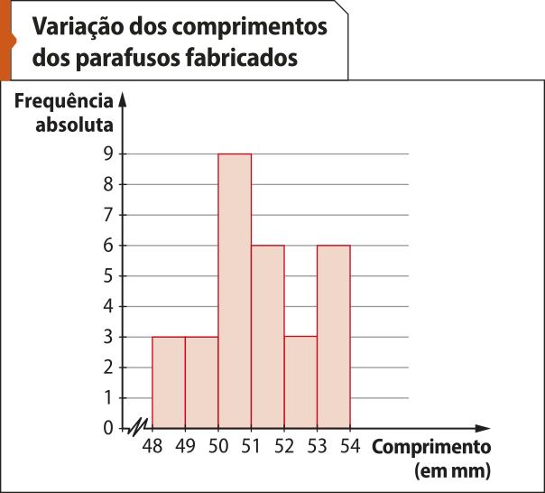 Histograma 'Variação dos comprimentos dos parafusos fabricados'. No eixo horizontal, temos: Comprimento (em milímetros), de 48 a 54. Logo à direita da origem há um símbolo em forma de zigue-zague. No eixo vertical, temos: Frequência absoluta, de 0 a 9. Há colunas justapostas que indicam a quantidade de parafusos nos seguintes intervalos de comprimento: 48 a 49: 3; 49 a 50: 3; 50 a 51: 9; 51 a 52: 6; 52 a 53: 3; 53 a 54: 6.