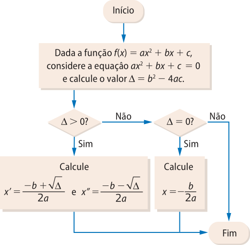 Fluxograma com setas. Início. Seta para: 'Dada a função f de x igual a a x elevado ao quadrado mais b x mais c, considere a equação a x elevado ao quadrado mais b x mais c igual a 0 e calcule o valor delta igual a b elevado ao quadrado menos 4 a c'. Seta para: 'delta maior que 0?'. Seta para Sim e Não. Se sim: 'Calcule x linha igual a menos b mais raiz quadrada de delta sobre 2a e x duas linhas igual a menos b menos raiz quadrada de delta sobre 2a'. Seta para: Fim. Se não: 'delta igual a 0?'. Seta para Sim e Não. Se sim: 'Calcule x igual a menos b sobre 2a'. Seta para: Fim. Se não: Fim.