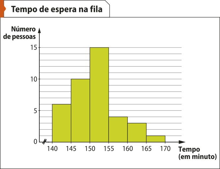 Histograma 'Tempo de espera na fila'. No eixo horizontal, temos: Tempo de espera na fila (em minuto), de 140 a 170. Logo à direita da origem há um símbolo em forma de zigue-zague. No eixo vertical, temos: Número de pessoas, de 0 a 15. As colunas indicam o número de pessoas nos seguintes intervalos de tempo: 140 a 145: 6; 145 a 150: 10; 150 a 155: 15; 155 a 160: 4; 160 a 165: 3; 165 a 170: 1.