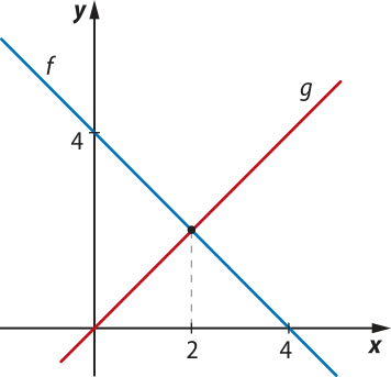 Gráfico de duas funções afins. A primeira é a função decrescente f, que passa pelos pontos abre parênteses 0 vírgula 4 fecha parênteses e abre parênteses 4 vírgula 0 fecha parênteses. A segunda é a função crescente g, que passa pela origem do plano. Elas se intersectam em um ponto de abscissa igual a 2.