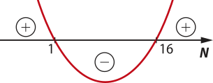 Gráfico de uma parábola com concavidade voltada para cima e raízes em 1 e 16. A função assume valores positivos fora da parábola (acima do eixo N) e valores negativos dentro da parábola (abaixo do eixo N).