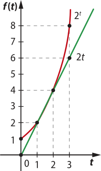Gráfico das funções crescentes 2t e 2 elevado a t. A função 2t é afim e passa pelos seguintes pontos: abre parênteses 0 vírgula 0 fecha parênteses; abre parênteses 1 vírgula 2 fecha parênteses; abre parênteses 2 vírgula 4 fecha parênteses; abre parênteses 3 vírgula 6 fecha parênteses. A função 2 elevado a t é exponencial e passa pelos seguintes pontos: abre parênteses 0 vírgula 1 fecha parênteses; abre parênteses 1 vírgula 2 fecha parênteses; abre parênteses 2 vírgula 4 fecha parênteses; abre parênteses 3 vírgula 8 fecha parênteses.