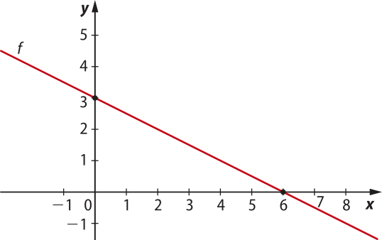 Gráfico da função afim decrescente f, que passa pelos pontos abre parênteses 0 vírgula 3 fecha parênteses e abre parênteses 6 vírgula 0 fecha parênteses.