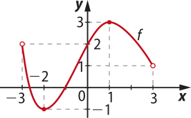 Gráfico da função f, definida por partes, que passa pelos seguintes pontos: abre parênteses menos 3 vírgula 2 fecha parênteses (indicado por uma bolinha vazia); abre parênteses menos 2 vírgula menos 1 fecha parênteses; abre parênteses 0 vírgula 2 fecha parênteses; abre parênteses 1 vírgula 3 fecha parênteses; abre parênteses 3 vírgula 1 fecha parênteses (indicado por uma bolinha vazia).