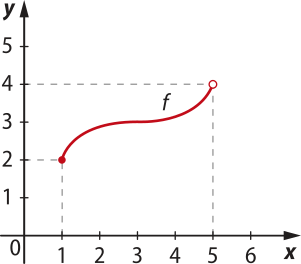 Gráfico da função f, representada por uma curva, que passa pelos seguintes pontos: abre parênteses 1 vírgula 2 fecha parênteses; abre parênteses 5 vírgula 4 fecha parênteses (indicado por uma bolinha vazia).