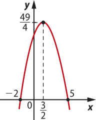 Gráfico de uma parábola com concavidade voltada para baixo, com raízes em menos 2 e 5, e vértice em abre parênteses 3 sobre 2 vírgula 49 sobre 4 fecha parênteses.