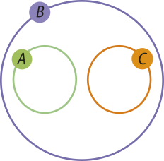 Imagem do conjunto B, representado por uma circunferência. Dentro dele temos os conjuntos A e C, representados por duas circunferências de mesmo tamanho que não se intersectam.