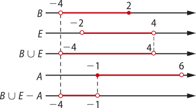 Imagem de cinco retas reais representando: os conjuntos A, B e E; a união de B e E; a união de B e E menos A. B: números menos 4 e 2. Sobre menos 4 há uma bolinha vazia e sobre 2 há uma bolinha cheia. O intervalo entre eles está destacado; E: números menos 2 e 4, sobre os quais há bolinhas vazias. O intervalo entre eles está destacado; União de B e E: números menos 4 e 4, sobre os quais há bolinhas vazias. O intervalo entre eles está destacado; A: números menos 1 e 6. Sobre menos 1 há uma bolinha cheia e sobre 6 há uma bolinha vazia. O intervalo entre eles está destacado; União de B e E menos A: números menos 4 e menos 1, sobre os quais há bolinhas vazias. O intervalo entre eles está destacado.