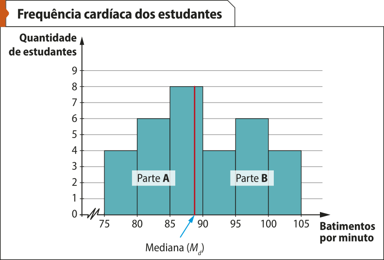 Imagem anterior. A Mediana (Míndice d) está representada por uma reta vertical na cor vermelha, que divide os retângulos do histograma em Parte A (à esquerda da reta) e Parte B (à direita da reta).