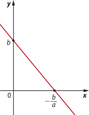 Gráfico de uma função afim decrescente, que passa pelos seguintes pontos: abre parênteses 0 vírgula b fecha parênteses; abre parênteses menos b sobre a vírgula 0 fecha parênteses.