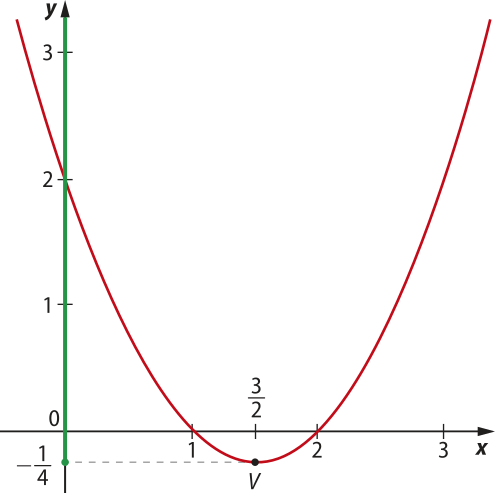 Gráfico de uma parábola com concavidade voltada para cima, com raízes em 1 e 2, vértice V em abre parênteses 3 sobre 2 vírgula menos 1 sobre 4 fecha parênteses, e intersecção com o eixo y no ponto abre parênteses 0 vírgula 2 fecha parênteses. Há um segmento em destaque no eixo y, que parte de menos 1 sobre 4 e se estende infinitamente para cima.